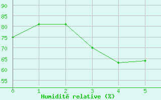 Courbe de l'humidit relative pour Rovaniemen mlk Apukka