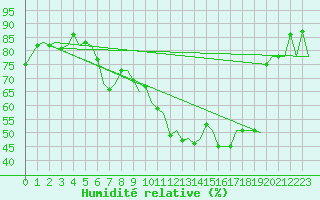 Courbe de l'humidit relative pour Zurich-Kloten