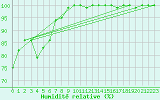 Courbe de l'humidit relative pour Elsenborn (Be)