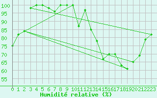 Courbe de l'humidit relative pour Saint-Dizier (52)