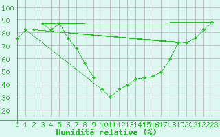 Courbe de l'humidit relative pour Constantine