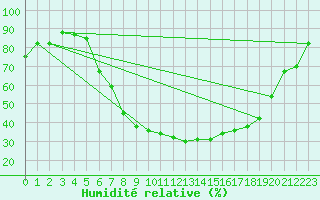 Courbe de l'humidit relative pour Rottweil