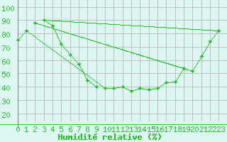 Courbe de l'humidit relative pour Wittenberg