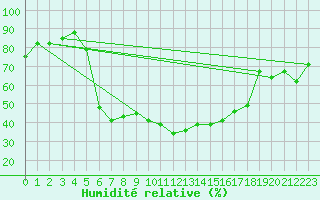 Courbe de l'humidit relative pour Pec Pod Snezkou