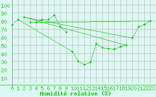 Courbe de l'humidit relative pour Saint-Germain-l'Herm (63)