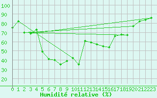 Courbe de l'humidit relative pour Envalira (And)