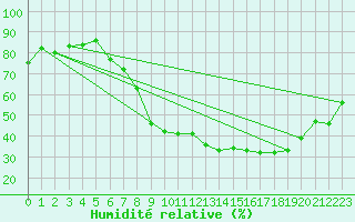 Courbe de l'humidit relative pour Reims-Prunay (51)