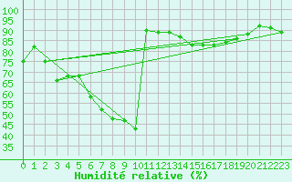 Courbe de l'humidit relative pour Les Eplatures - La Chaux-de-Fonds (Sw)