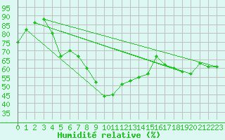 Courbe de l'humidit relative pour Neuchatel (Sw)
