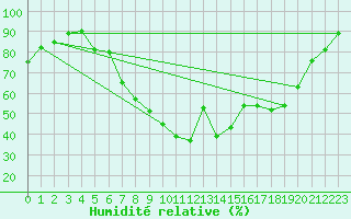 Courbe de l'humidit relative pour Frankfort (All)