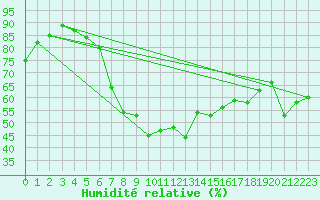 Courbe de l'humidit relative pour Boizenburg