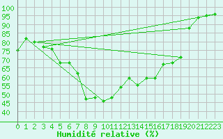 Courbe de l'humidit relative pour Helsinki Kumpula