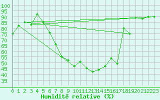 Courbe de l'humidit relative pour Gsgen