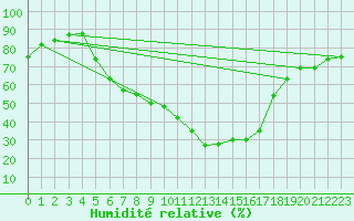 Courbe de l'humidit relative pour Grivita