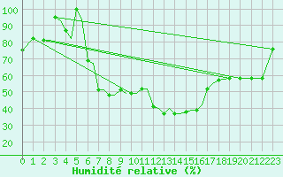 Courbe de l'humidit relative pour Limnos Airport