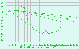 Courbe de l'humidit relative pour Koethen (Anhalt)