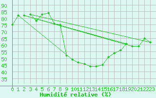 Courbe de l'humidit relative pour Niort (79)