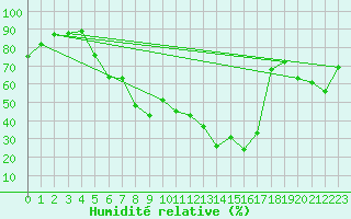 Courbe de l'humidit relative pour Constance (All)