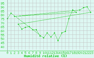 Courbe de l'humidit relative pour Saint-Etienne (42)