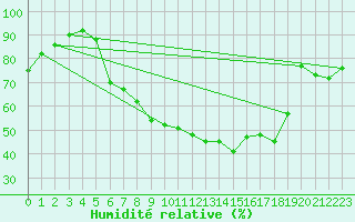 Courbe de l'humidit relative pour Sopron
