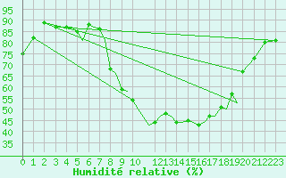 Courbe de l'humidit relative pour Baden Wurttemberg, Neuostheim