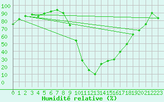 Courbe de l'humidit relative pour Utiel, La Cubera
