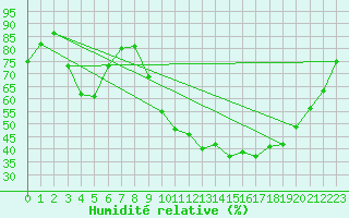 Courbe de l'humidit relative pour Pertuis - Le Farigoulier (84)