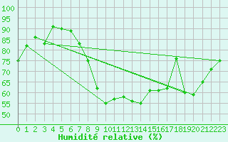 Courbe de l'humidit relative pour Manschnow