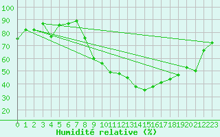 Courbe de l'humidit relative pour Grenoble/agglo Le Versoud (38)