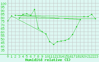 Courbe de l'humidit relative pour Engelberg