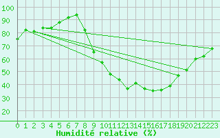 Courbe de l'humidit relative pour Strasbourg (67)