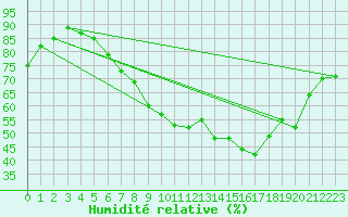 Courbe de l'humidit relative pour Wattisham