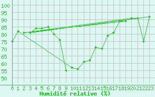 Courbe de l'humidit relative pour Davos (Sw)