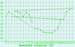 Courbe de l'humidit relative pour Tarbes (65)