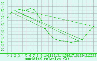 Courbe de l'humidit relative pour Tours (37)