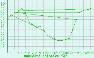 Courbe de l'humidit relative pour Szeged