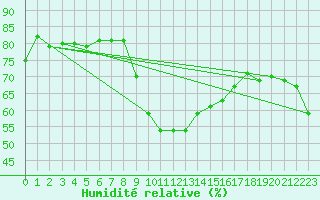 Courbe de l'humidit relative pour Marignane (13)
