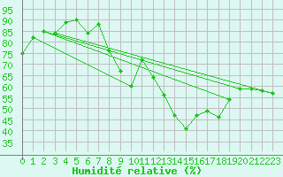 Courbe de l'humidit relative pour Orange (84)