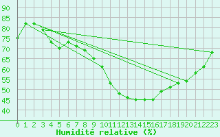 Courbe de l'humidit relative pour Ble - Binningen (Sw)