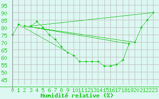Courbe de l'humidit relative pour Artern