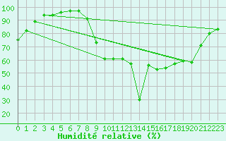 Courbe de l'humidit relative pour Adast (65)