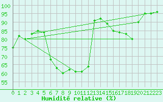 Courbe de l'humidit relative pour Ble - Binningen (Sw)