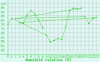 Courbe de l'humidit relative pour Fribourg (All)