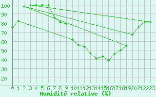 Courbe de l'humidit relative pour Vest-Torpa Ii