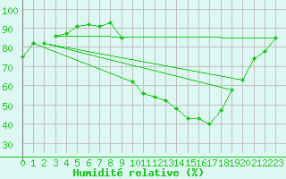 Courbe de l'humidit relative pour Prestwick Rnas