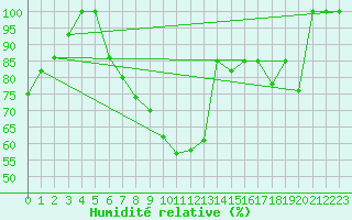 Courbe de l'humidit relative pour Zlatibor