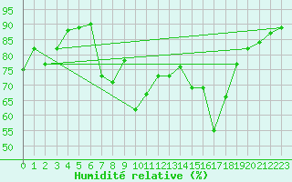 Courbe de l'humidit relative pour Bares
