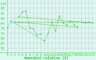 Courbe de l'humidit relative pour Gijon