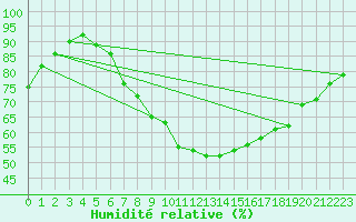 Courbe de l'humidit relative pour Nuerburg-Barweiler