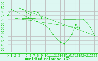 Courbe de l'humidit relative pour Chur-Ems